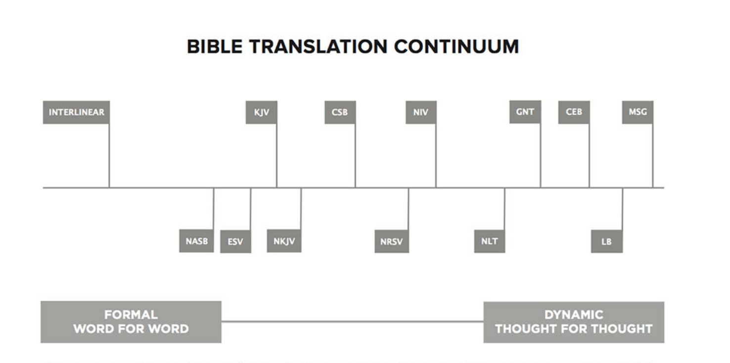 biblical translations